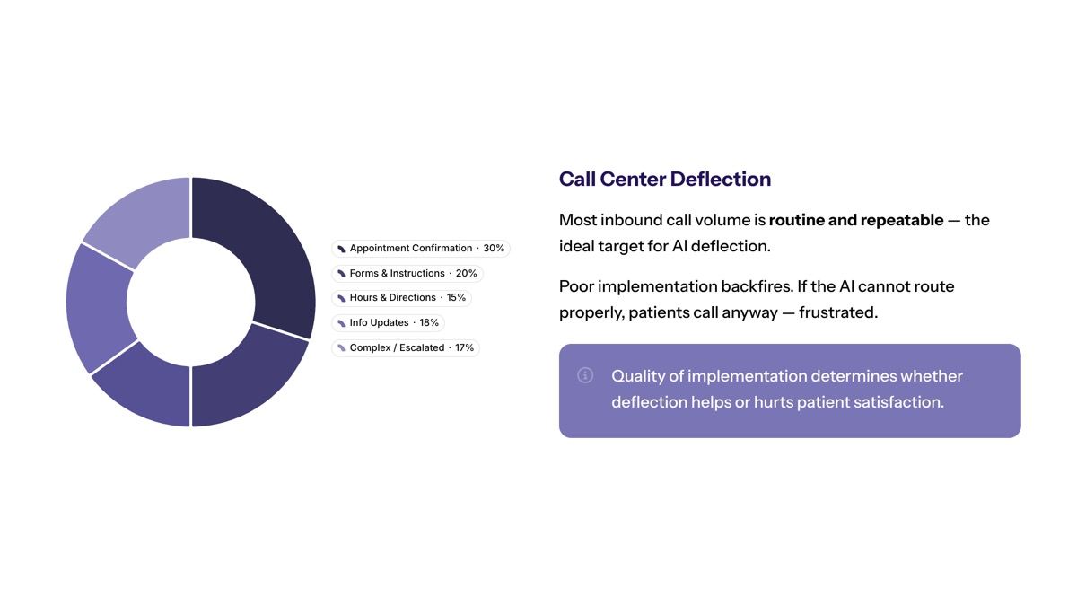 Conversational AI in healthcare visual for Reducing Call Center Volume