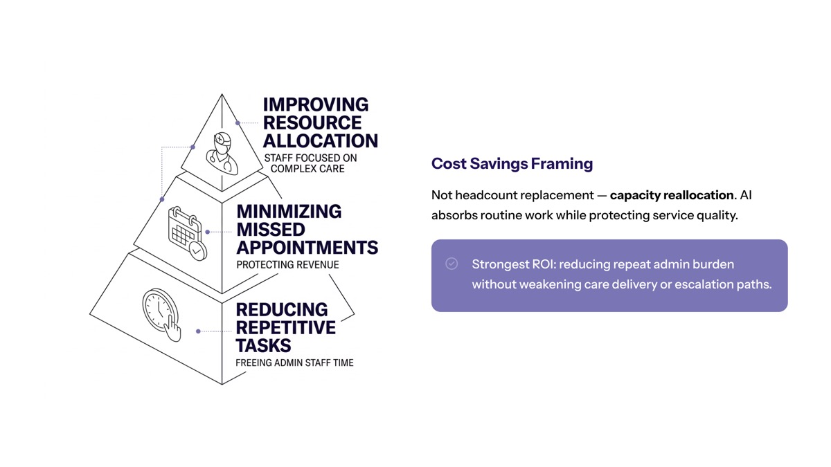 Conversational AI in healthcare visual for Cost Savings and Resource Allocation