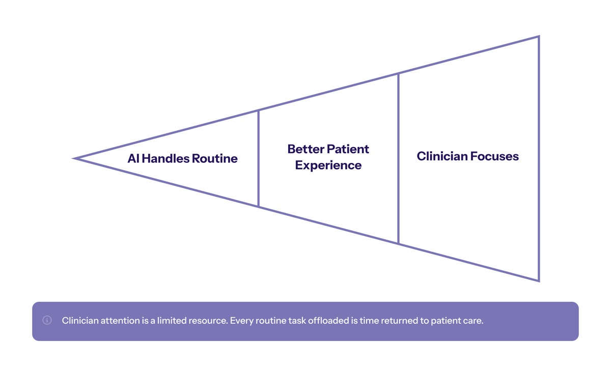 Conversational AI in healthcare visual for Reducing Clinician Cognitive Load