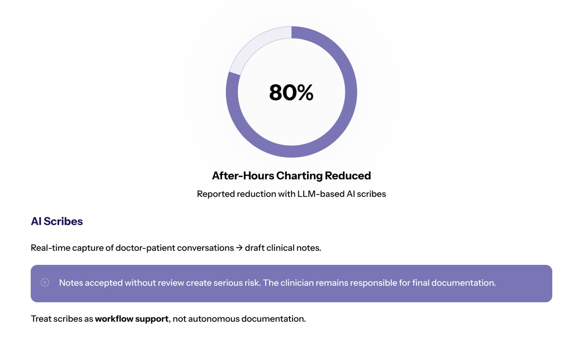 Conversational AI in healthcare visual for AI Scribes and Documentation Workflows