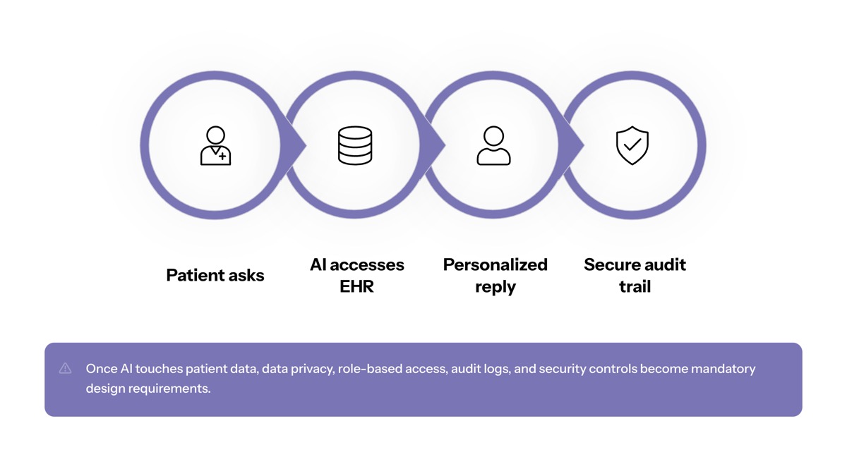 Conversational AI in healthcare visual for Electronic Health Records Integration