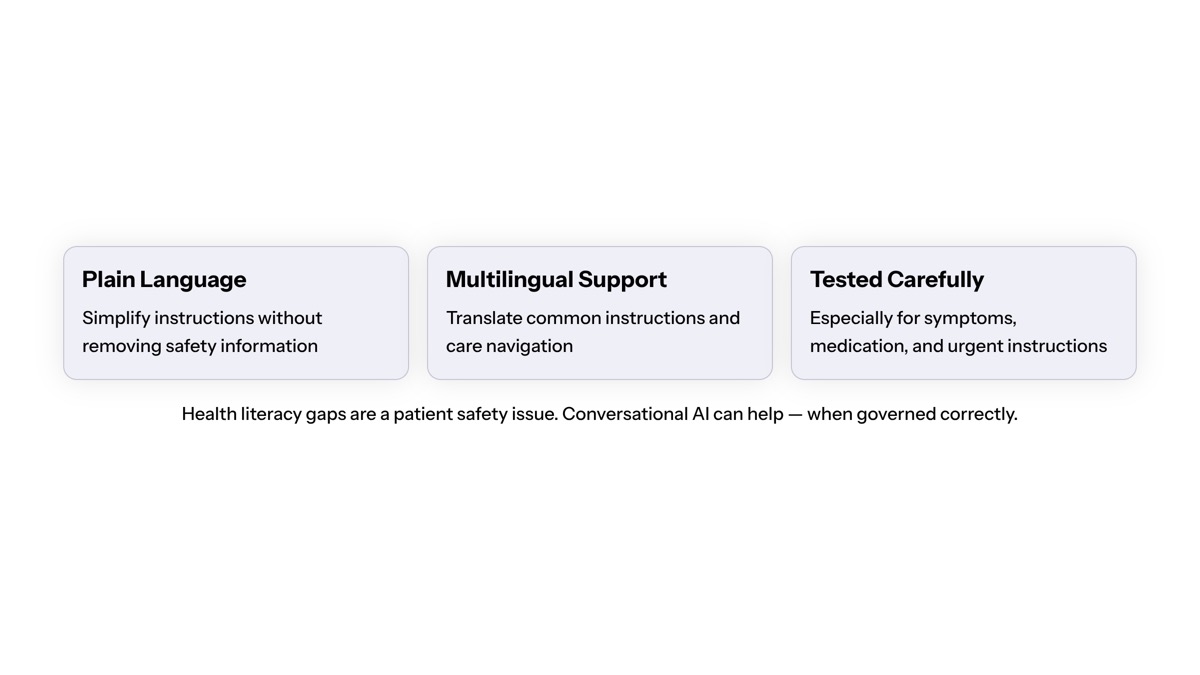 Conversational AI in healthcare visual for Health Literacy and Multilingual Support