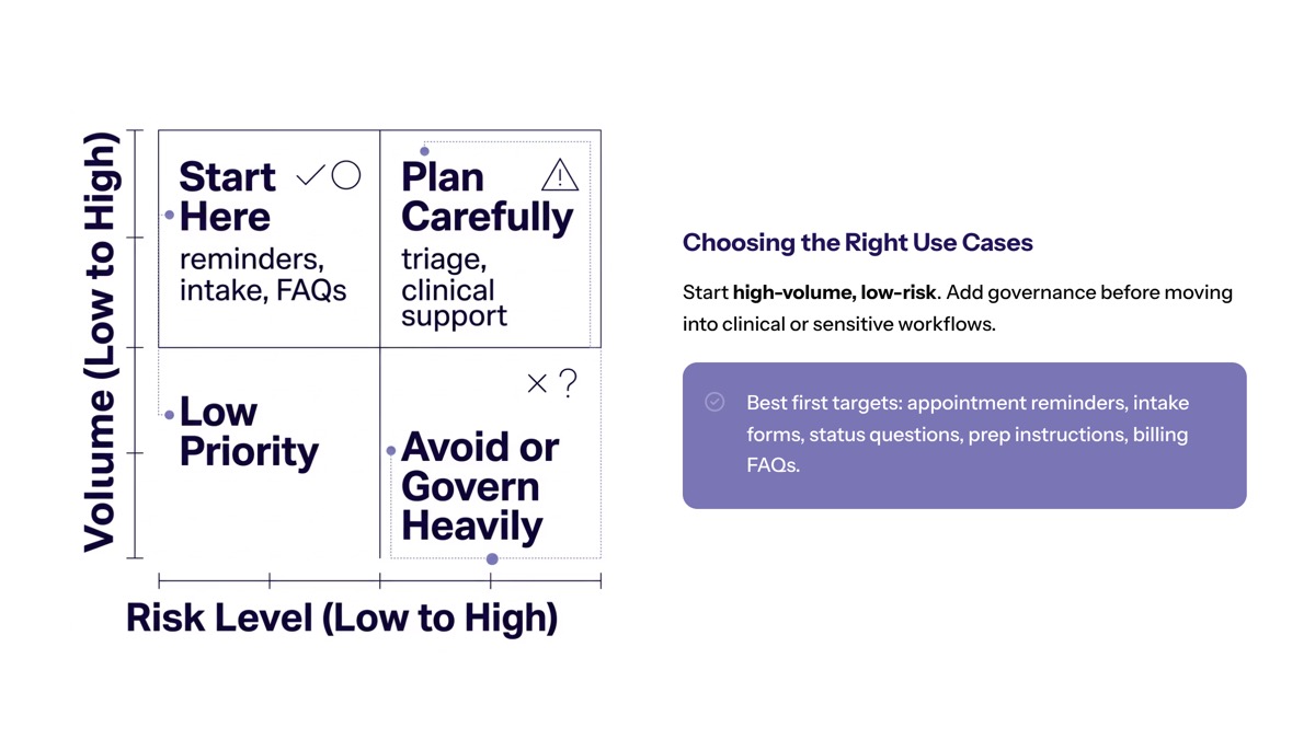 Conversational AI in healthcare visual for How to Choose the Right Use Cases