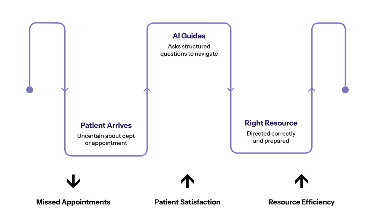 Conversational AI in healthcare visual for Patient Access and Front-Door Navigation