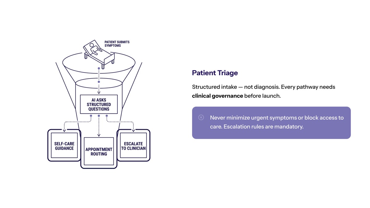 Conversational AI in healthcare visual for Patient Triage and Symptom Intake