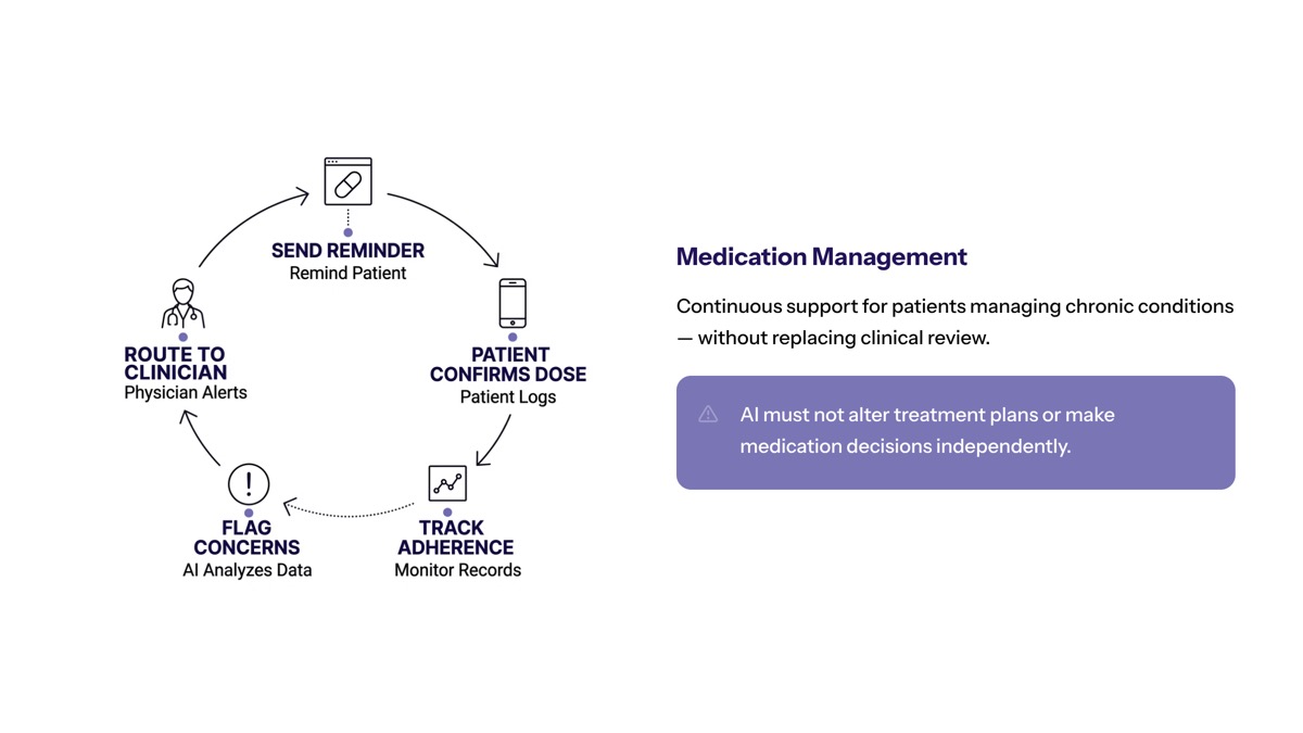 Conversational AI in healthcare visual for Medication Management and Side-Effect Tracking