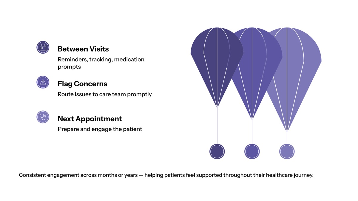 Conversational AI in healthcare visual for Chronic Disease Management