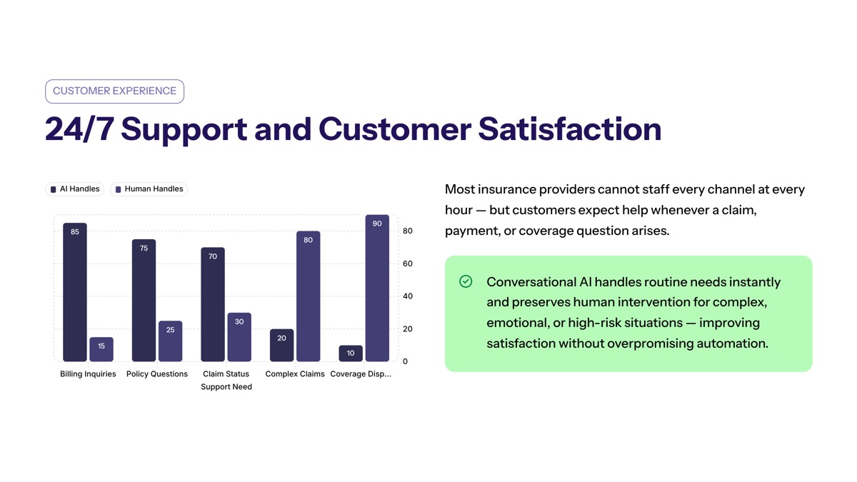 Conversational AI in insurance visual for 24/7 Support and Customer Satisfaction
