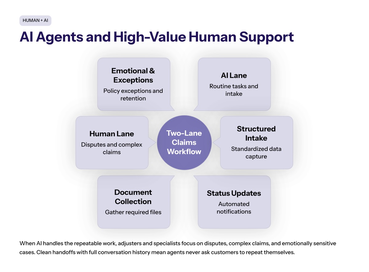 Conversational AI in insurance visual for AI Agents and High-Value Human Support