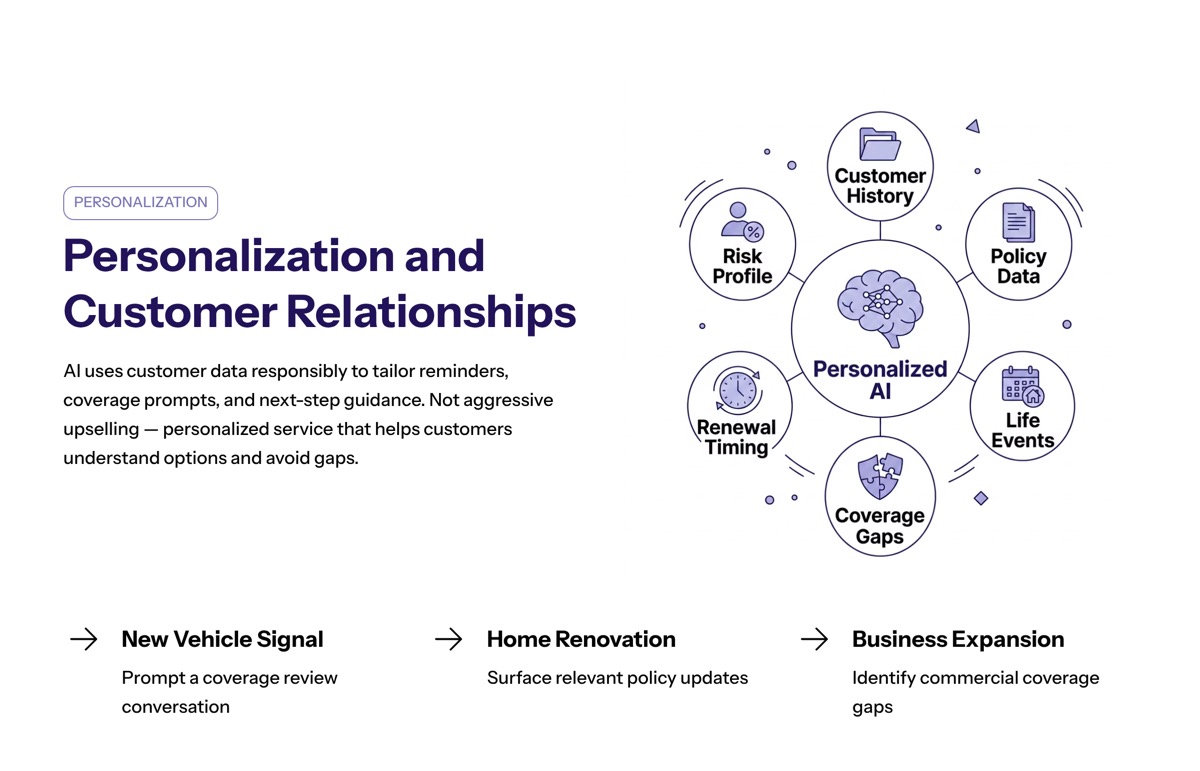 Conversational AI in insurance visual for Personalization and Customer Relationships