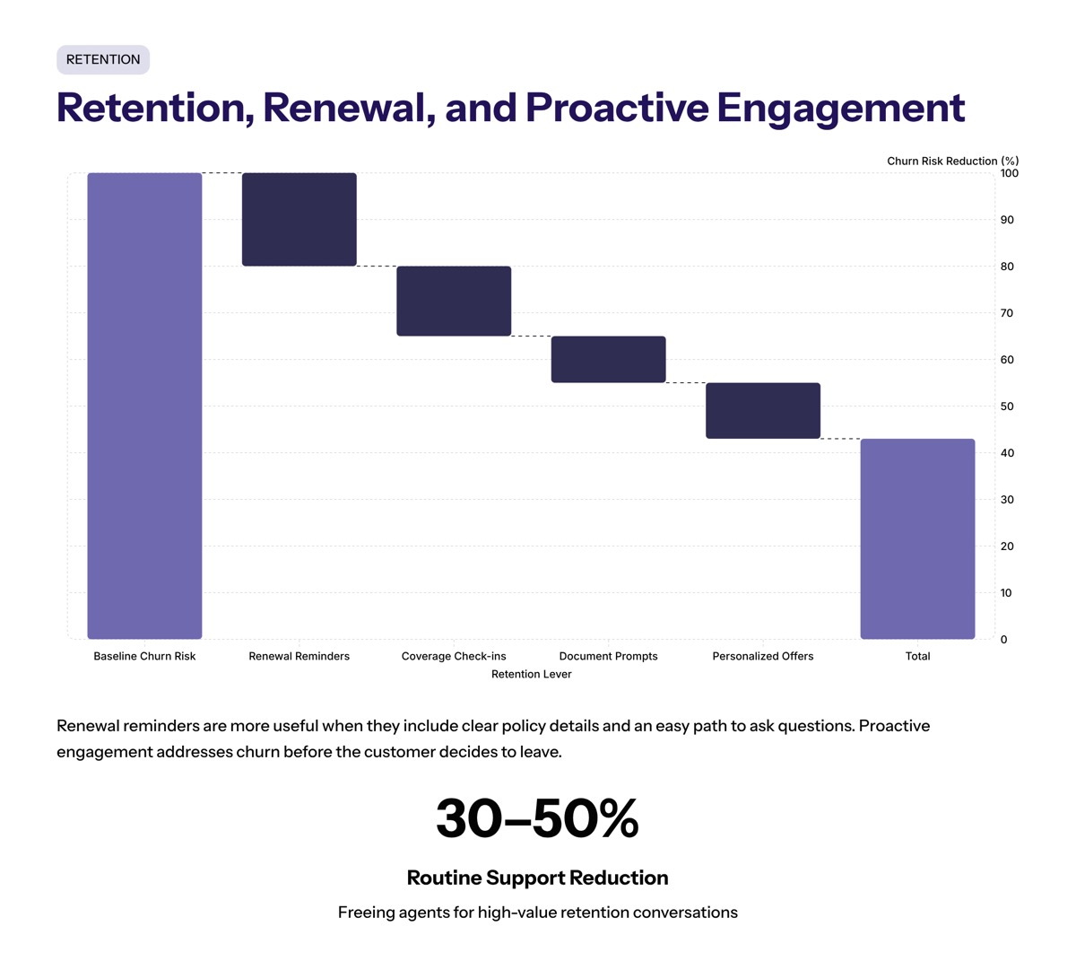 Conversational AI in insurance visual for Retention, Renewal, and Proactive Engagement