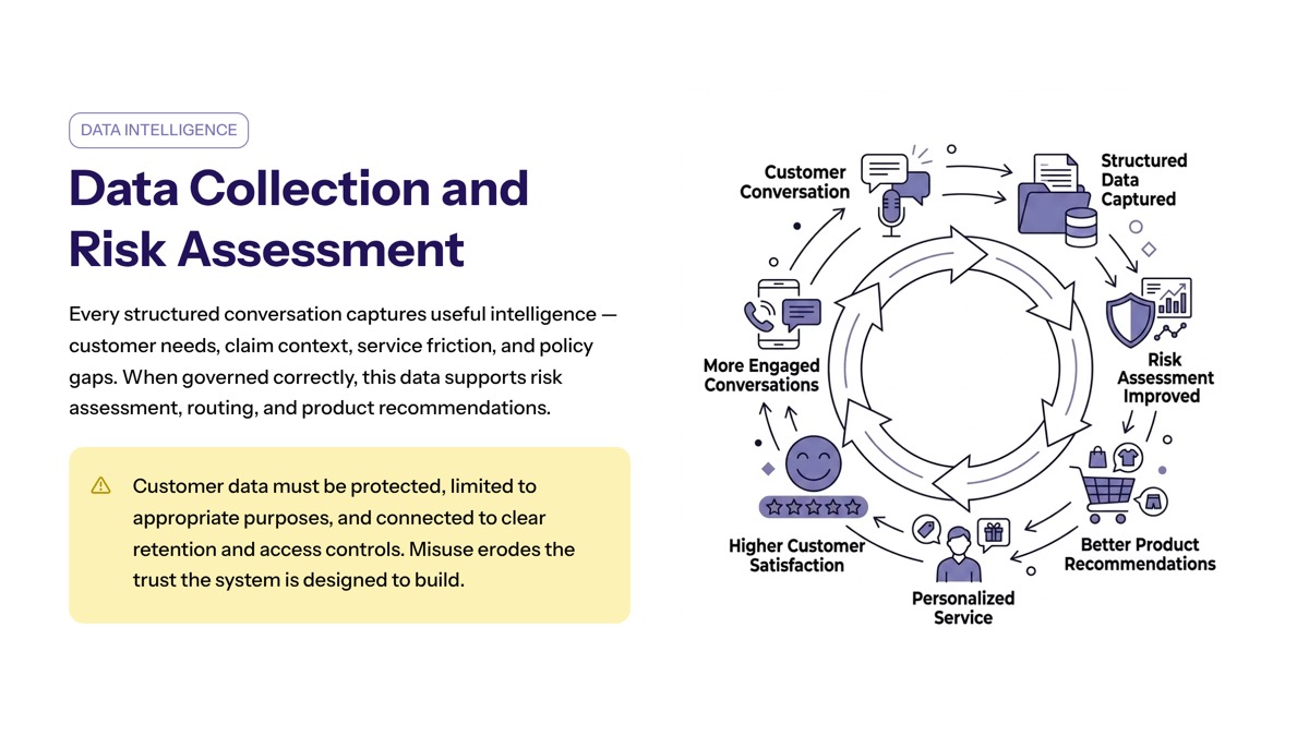 Conversational AI in insurance visual for Data Collection and Risk Assessment