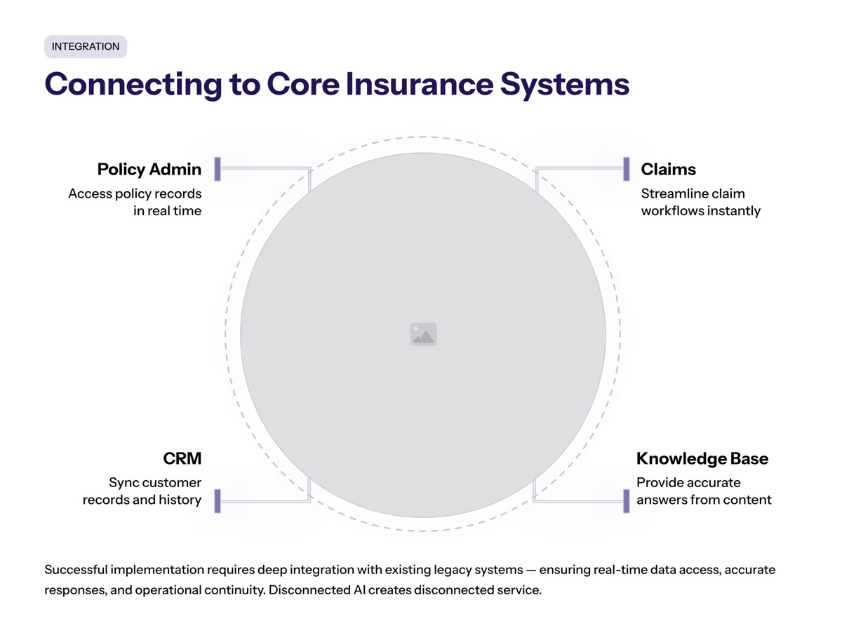 Conversational AI in insurance visual for Core Insurance Systems and Existing Systems