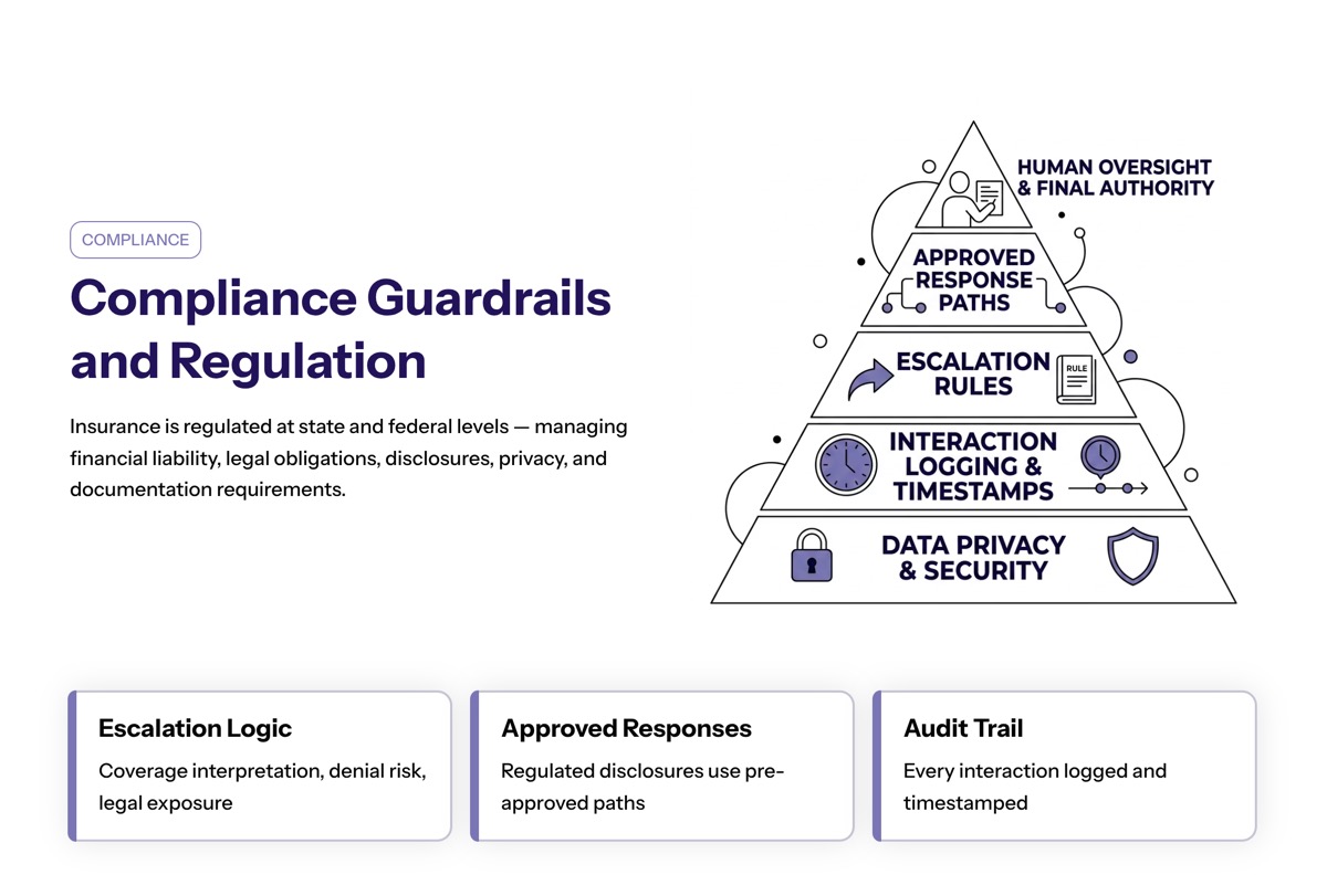 Conversational AI in insurance visual for Compliance Guardrails and Regulation
