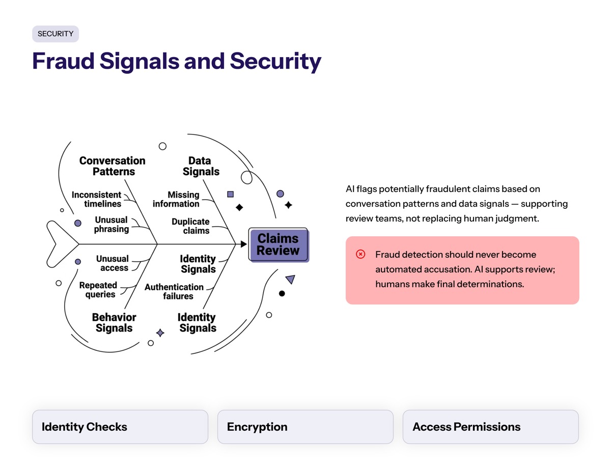 Conversational AI in insurance visual for Fraud Signals and Security