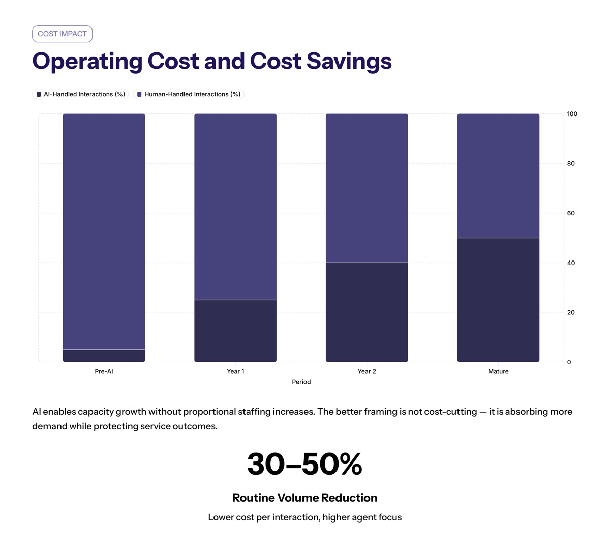 Conversational AI in insurance visual for Operating Cost and Cost Savings