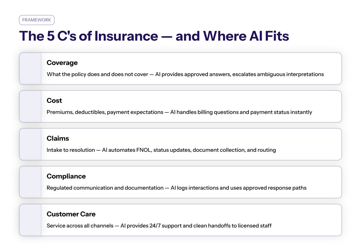 Conversational AI in insurance visual for the 5 Cs of Insurance