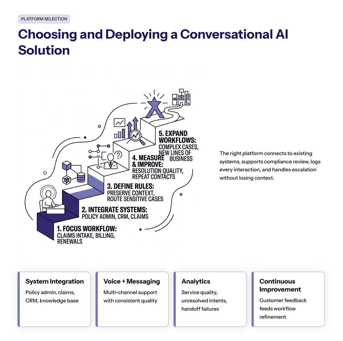 Conversational AI in insurance visual for Choosing and Deploying a Conversational AI Solution