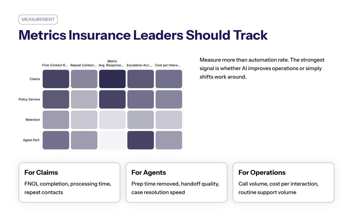 Conversational AI in insurance visual for Metrics Insurance Leaders Should Track