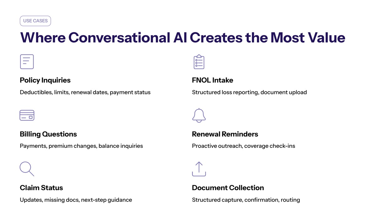 Conversational AI in insurance visual for Where Conversational AI Creates the Most Value