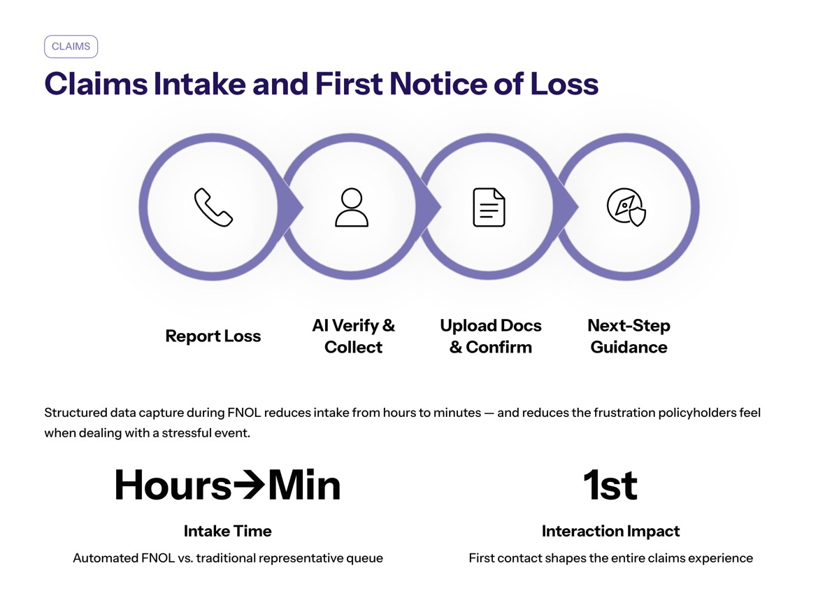 Conversational AI in insurance visual for Claims Intake and First Notice of Loss