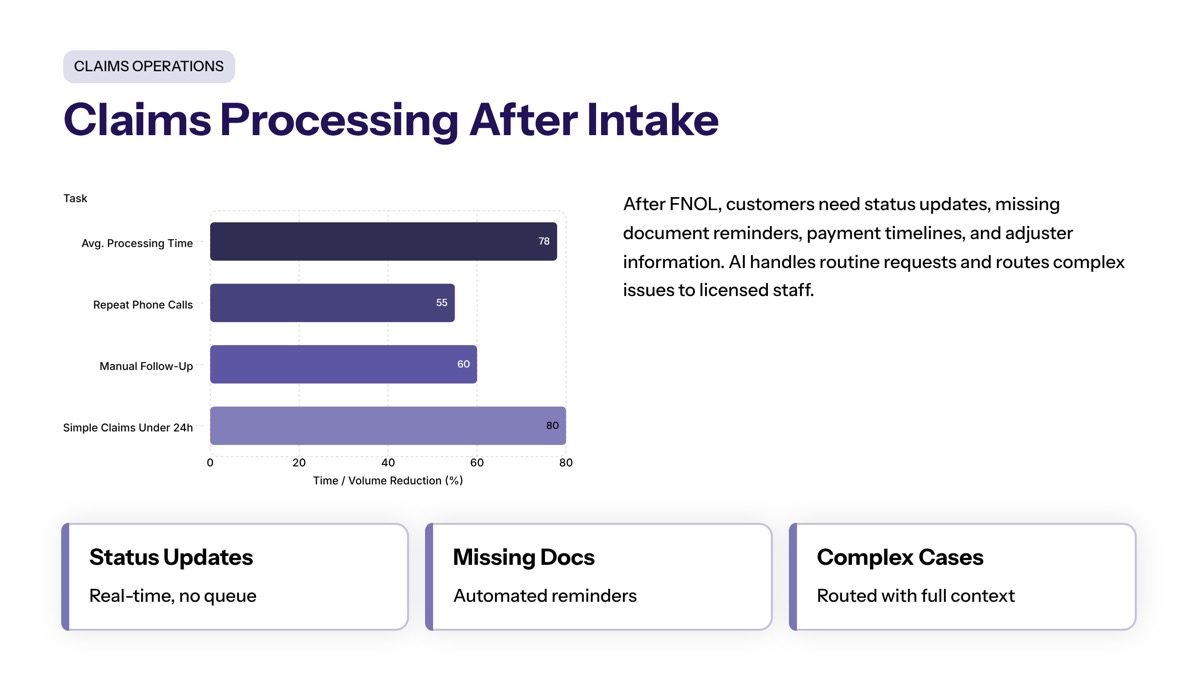 Conversational AI in insurance visual for Claims Processing After Intake