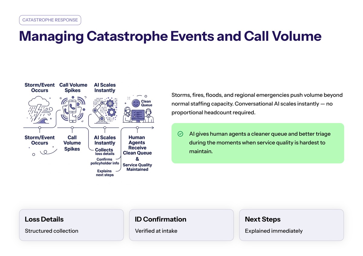 Conversational AI in insurance visual for Managing Catastrophe Events and Call Volume