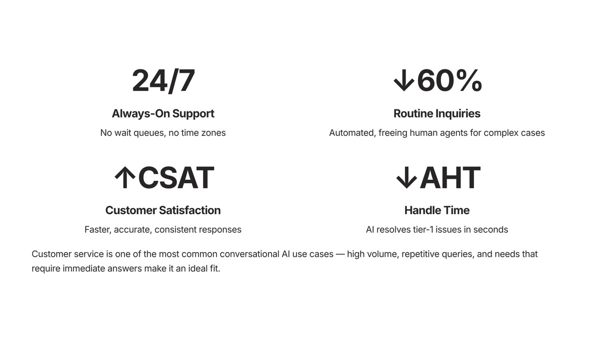 Conversational AI use cases visual for Customer Service Use Cases