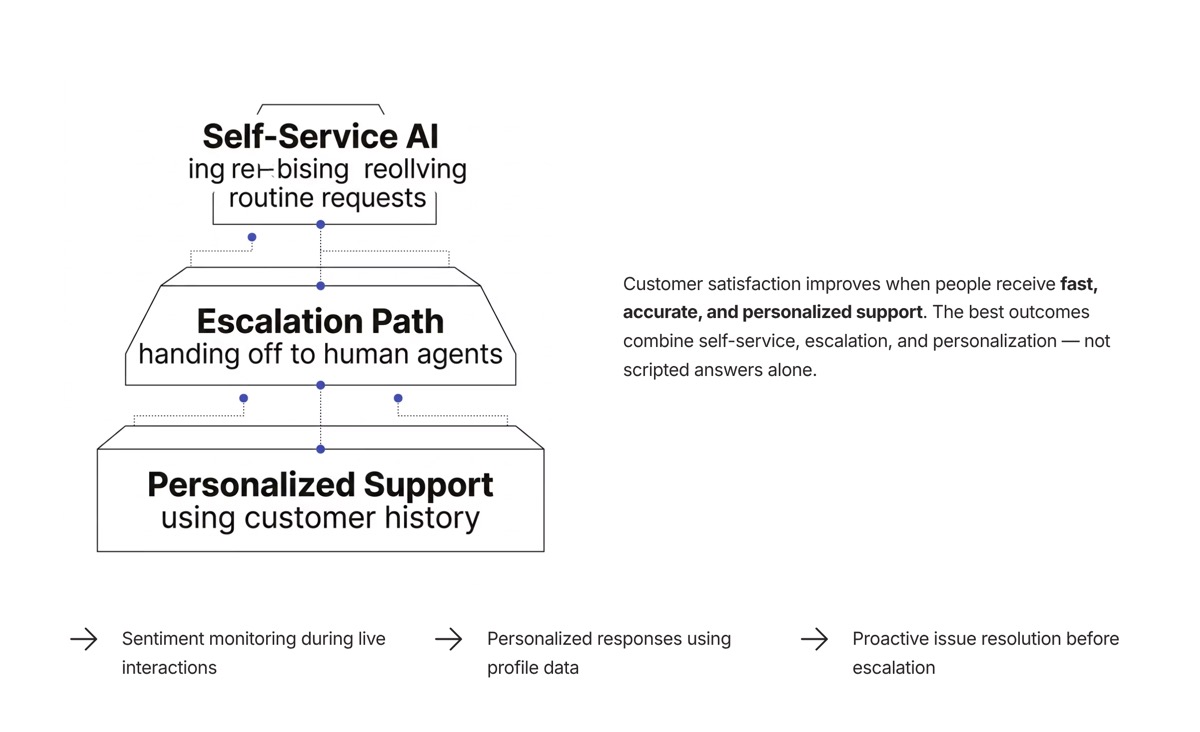 Conversational AI use cases visual for Customer Satisfaction and Customer Experience