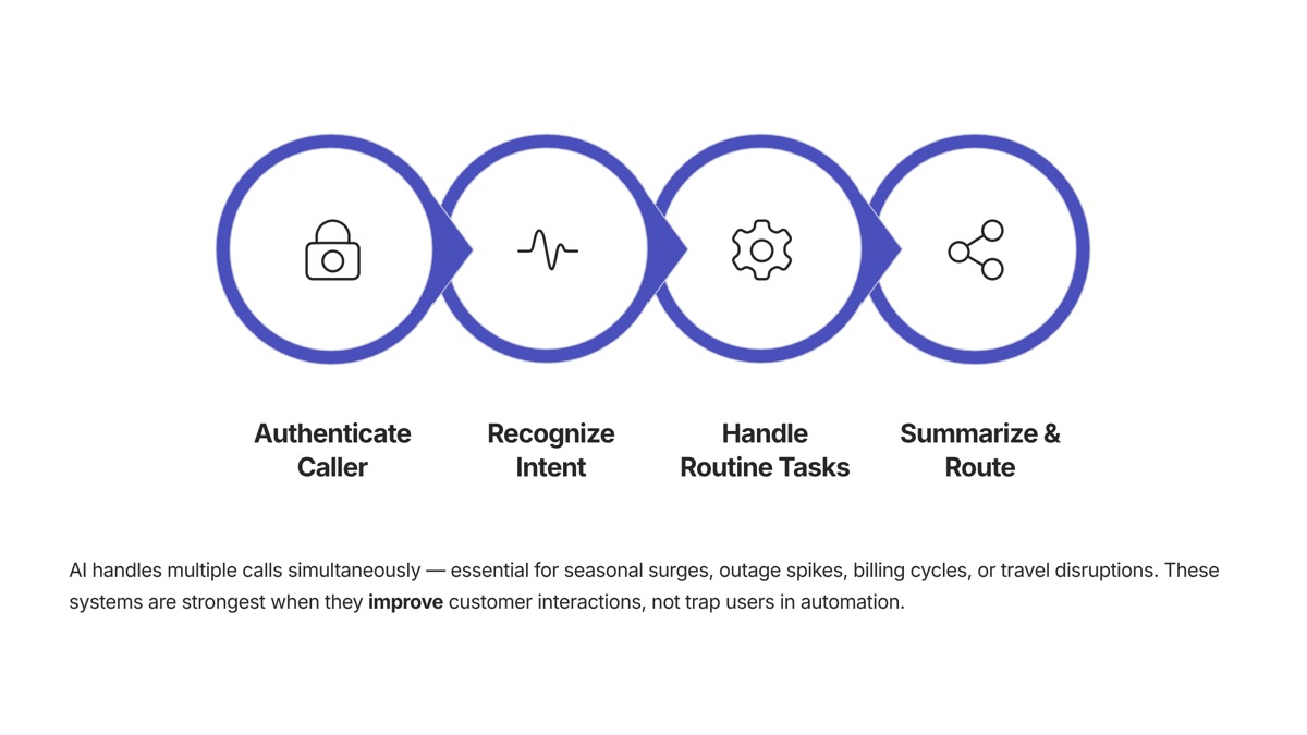 Conversational AI use cases visual for Call Center and Voice Use Cases