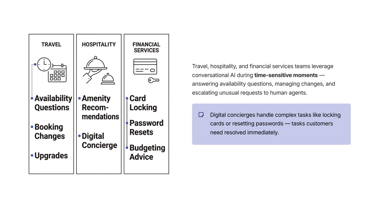 Conversational AI use cases visual for Travel Booking and Digital Concierge Services