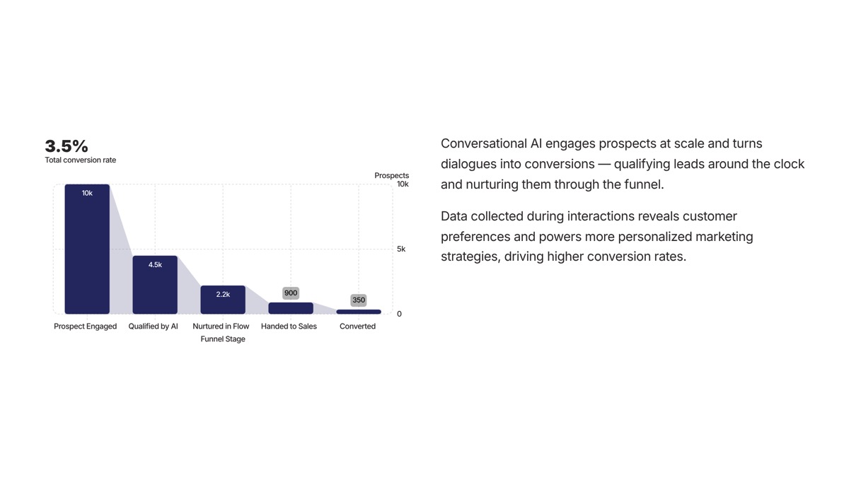 Conversational AI use cases visual for Marketing and Lead Generation