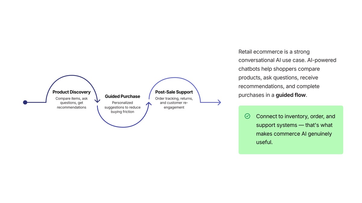 Conversational AI use cases visual for Conversational Commerce