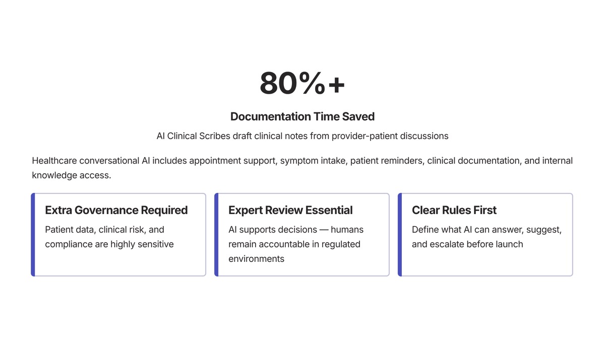 Conversational AI use cases visual for Healthcare Use Cases