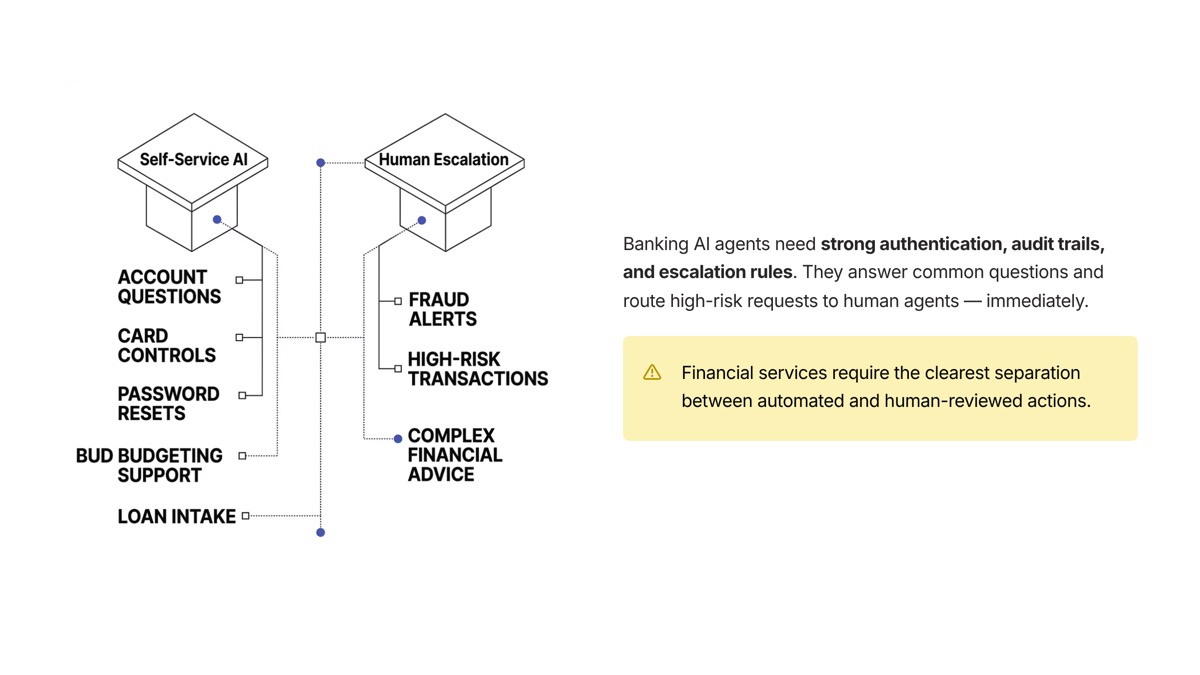 Conversational AI use cases visual for Banking and Financial Services