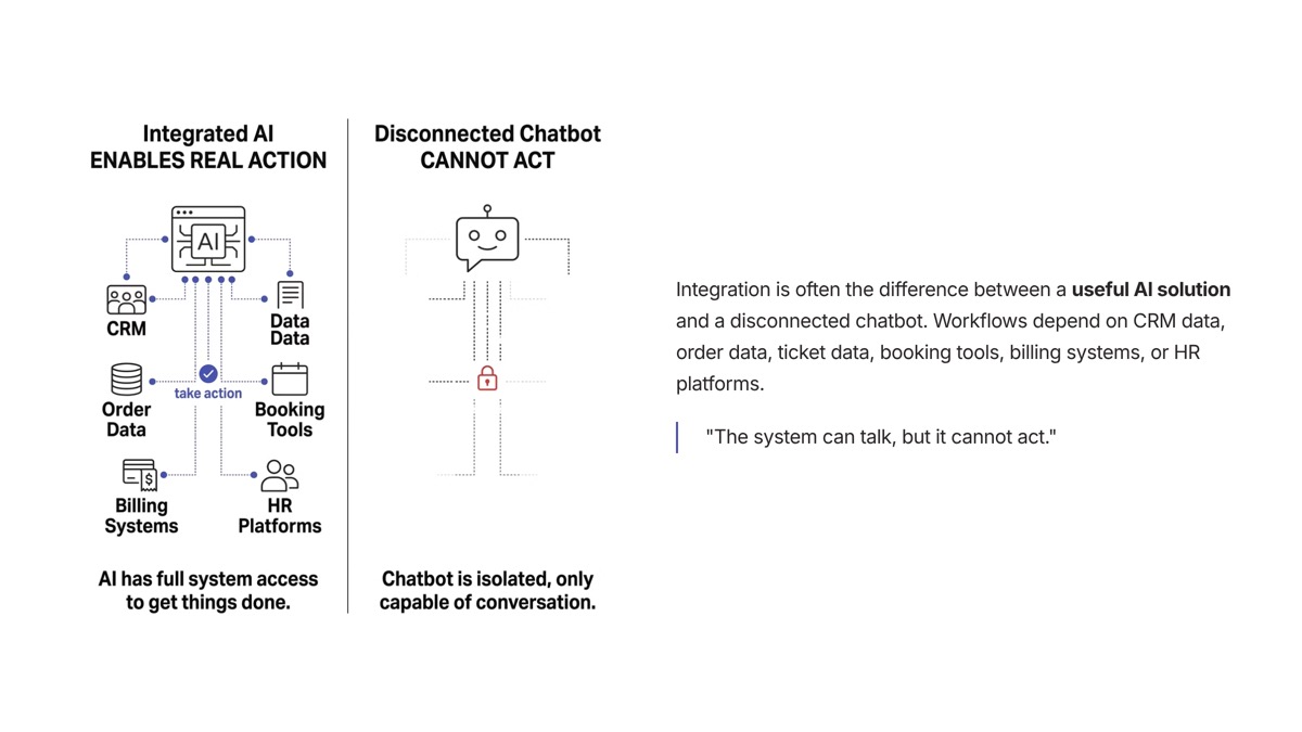 Conversational AI use cases visual for Existing Systems and Integration