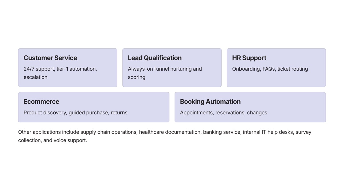 Conversational AI use cases visual for Common Conversational AI Applications