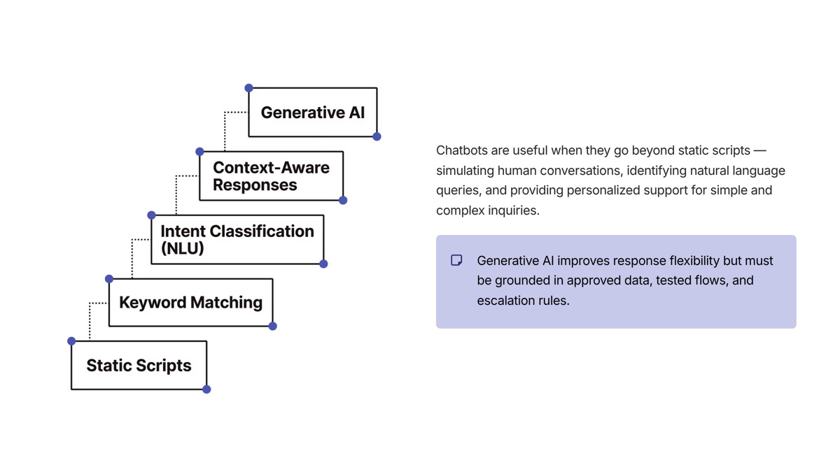 Conversational AI use cases visual for AI Powered Chatbots and Virtual Assistants