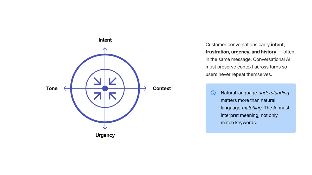 Conversational AI use cases visual for Customer Conversations and Context