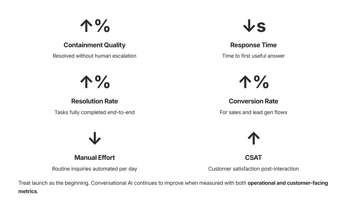 Conversational AI use cases visual for Metrics for Conversational AI Initiatives
