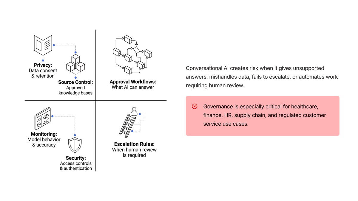 Conversational AI use cases visual for Risks and Governance