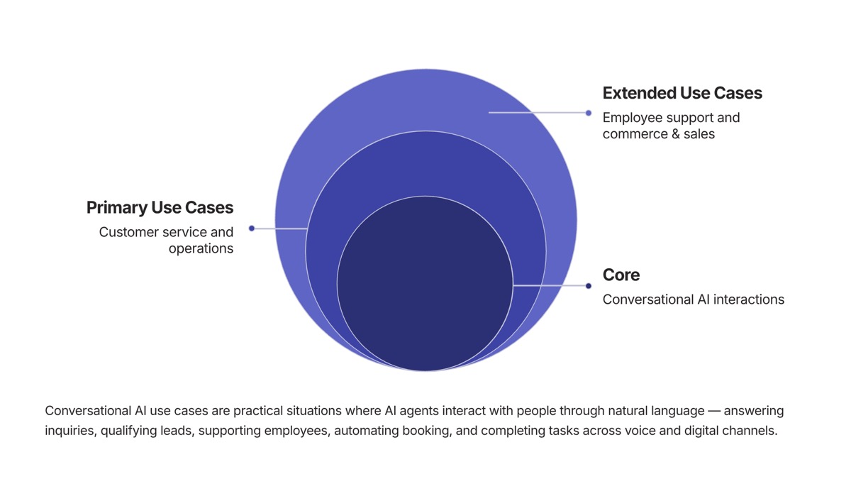 Conversational AI use cases visual for What Are Conversational AI Use Cases?