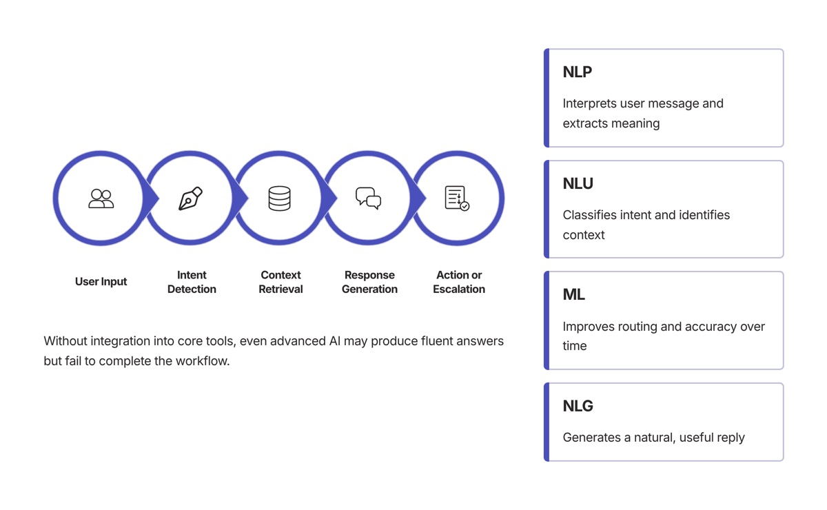 Conversational AI use cases visual for How Conversational AI Works