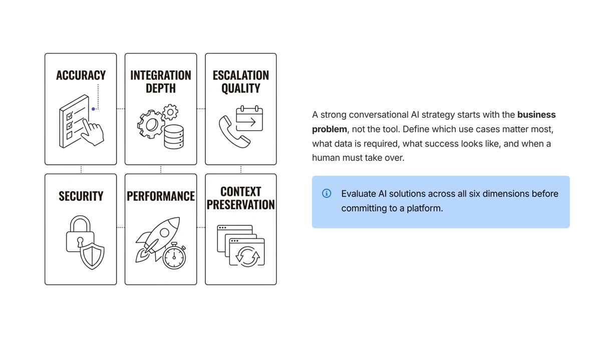 Conversational AI use cases visual for Conversational AI Strategy