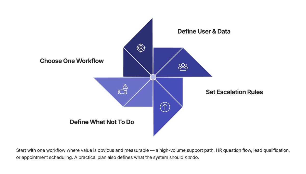 Conversational AI use cases visual for Planning a Conversational AI Initiative