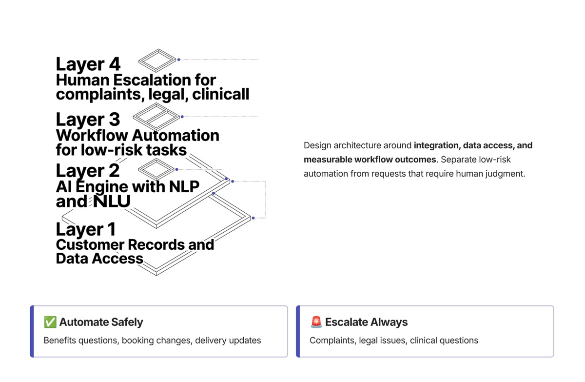 Conversational AI use cases visual for Conversational AI Solutions and Architecture
