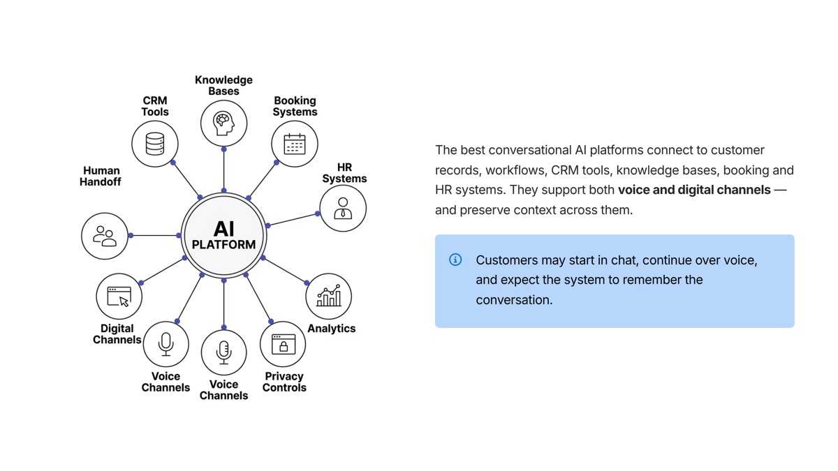 Conversational AI use cases visual for Conversational AI Software and Platforms