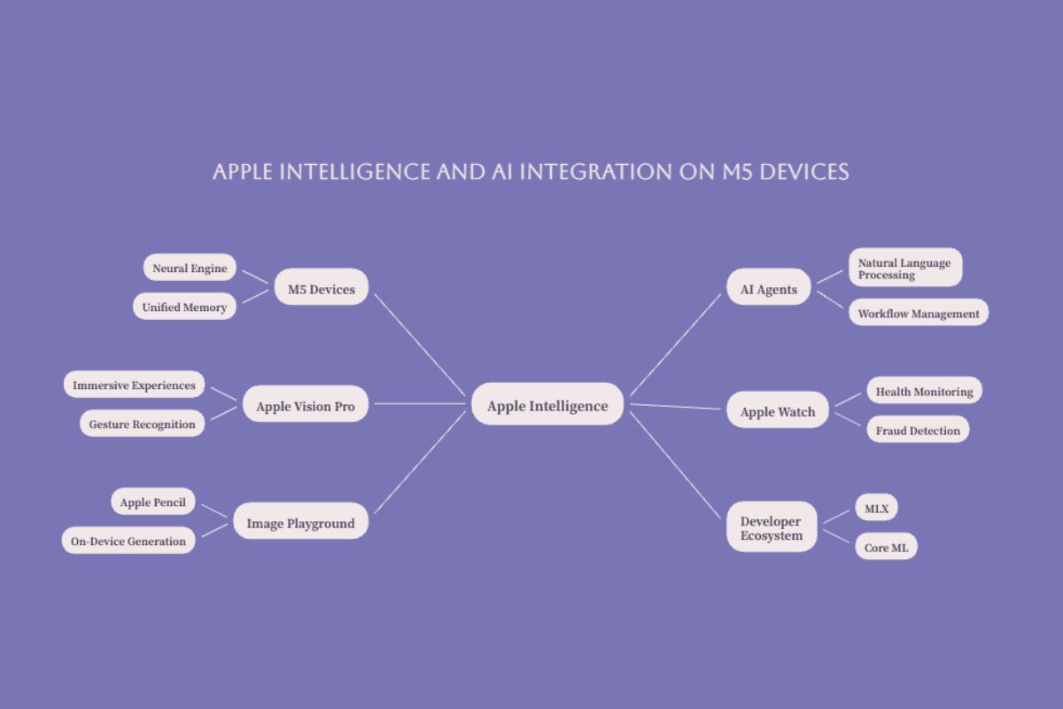 Apple Intelligence and AI integration across M5 devices agents Apple Watch Vision Pro and developer tools