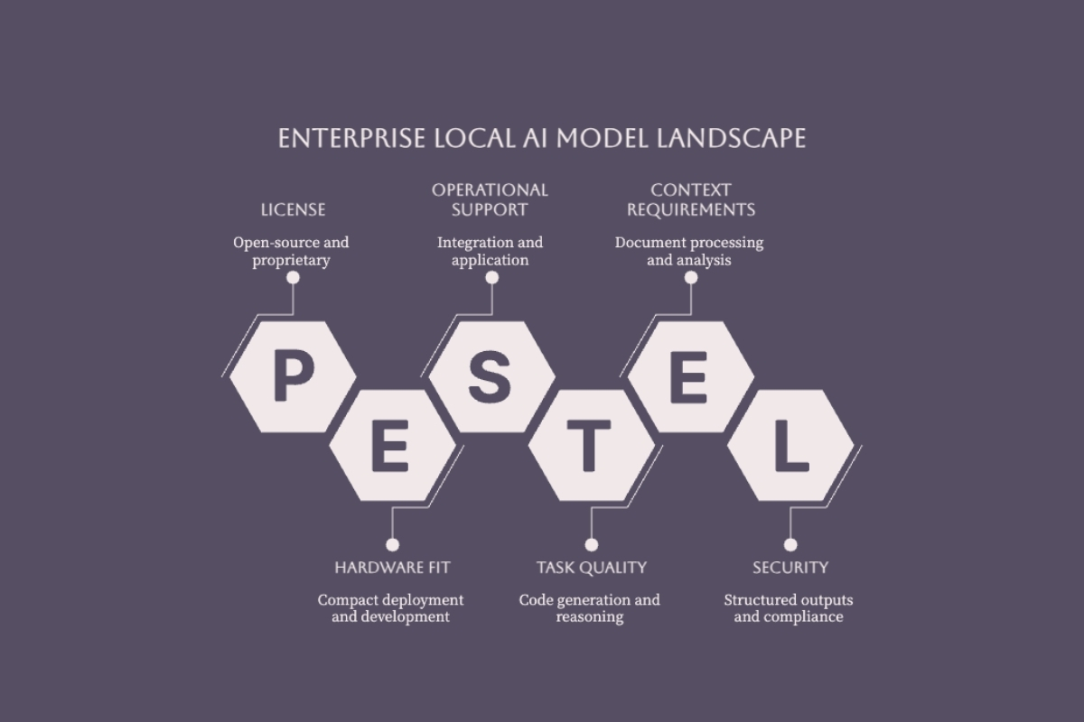 Enterprise local AI model landscape organized by coding reasoning compact hardware multimodal RAG and tool-use workloads