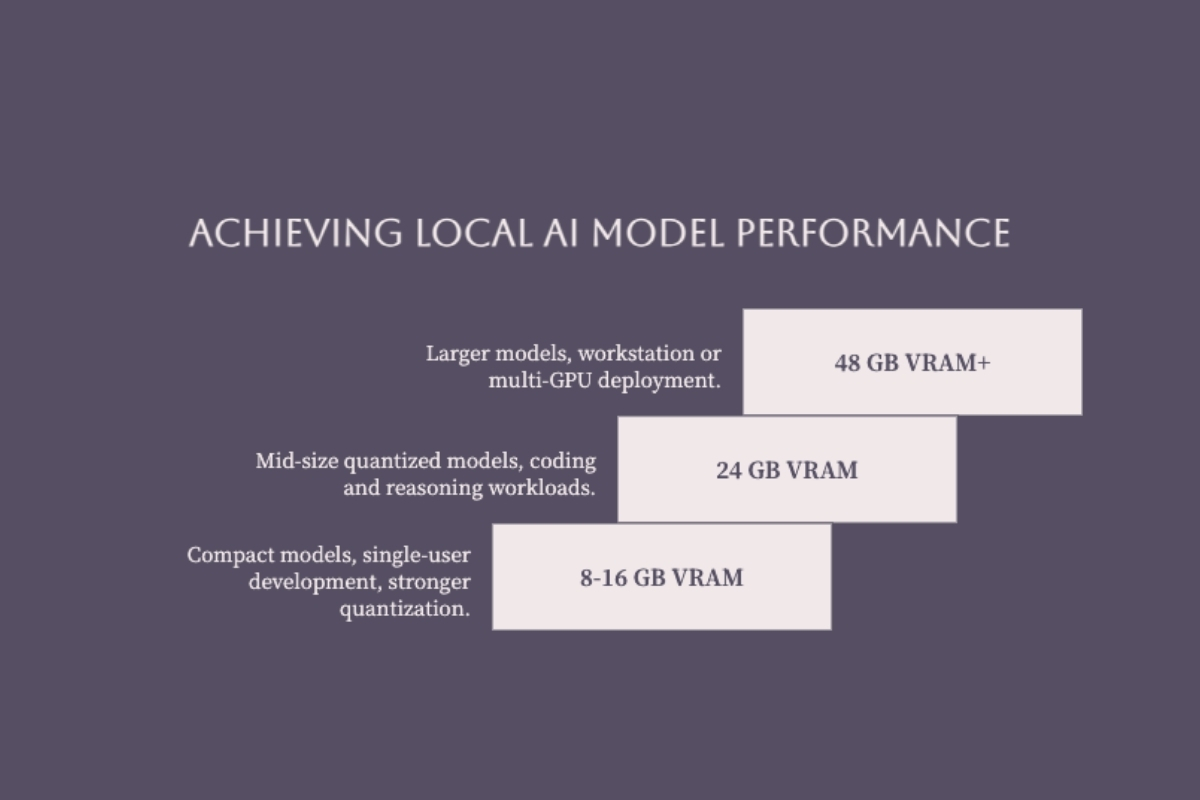 Local AI model deployment tiers for 8 to 16 GB 24 GB and 48 GB or greater GPU memory